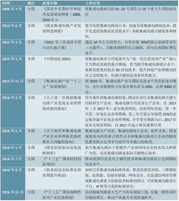 国家级集成电路政策汇总分析