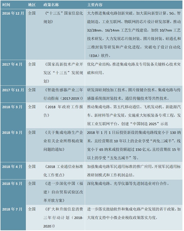 国家级集成电路政策汇总分析