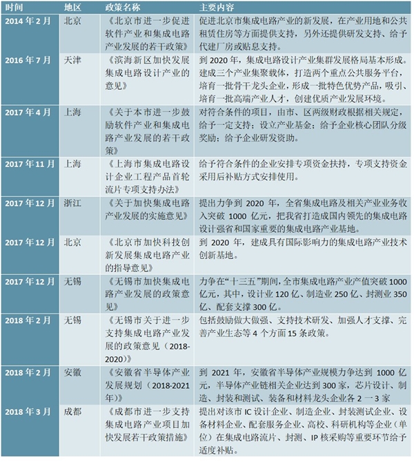 国家级集成电路政策汇总分析