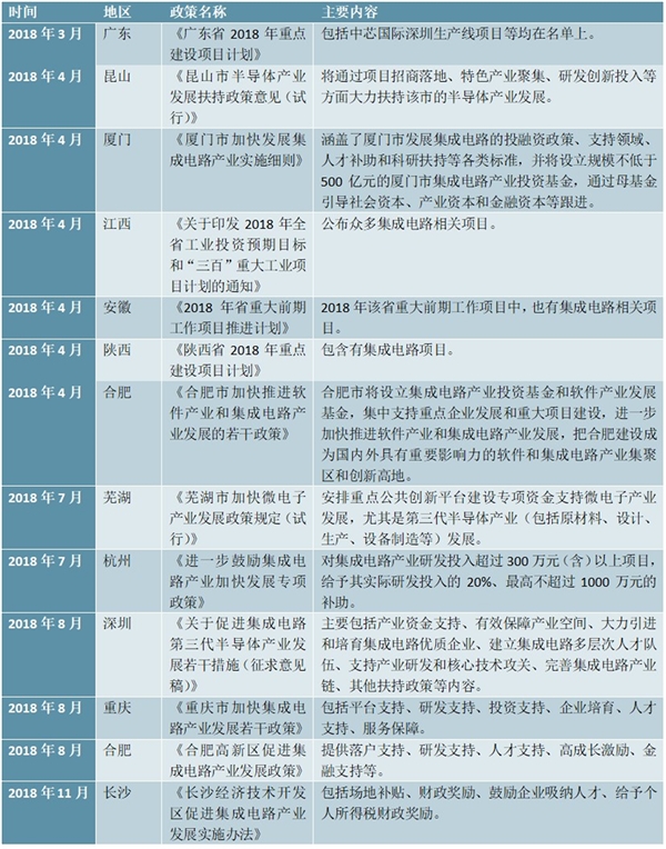 国家级集成电路政策汇总分析