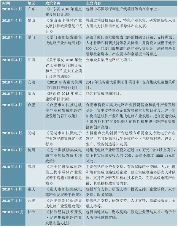 国家级集成电路政策汇总分析