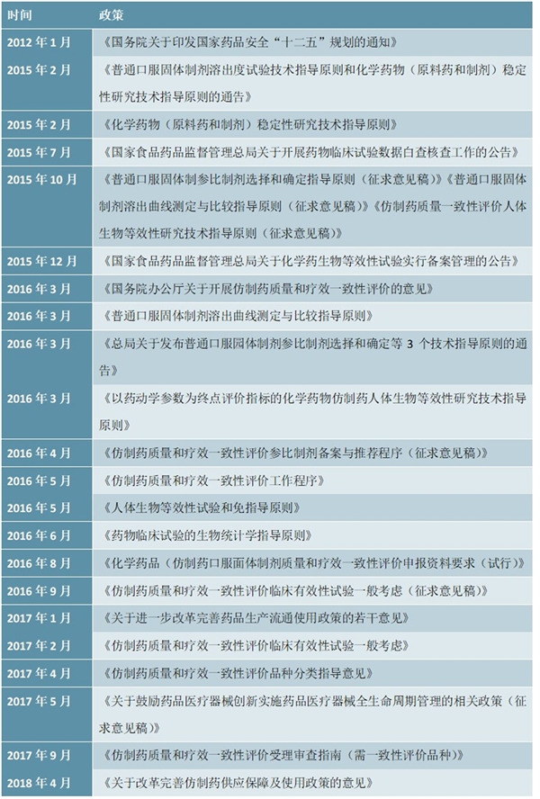 国家仿制药一致性评价政策汇总