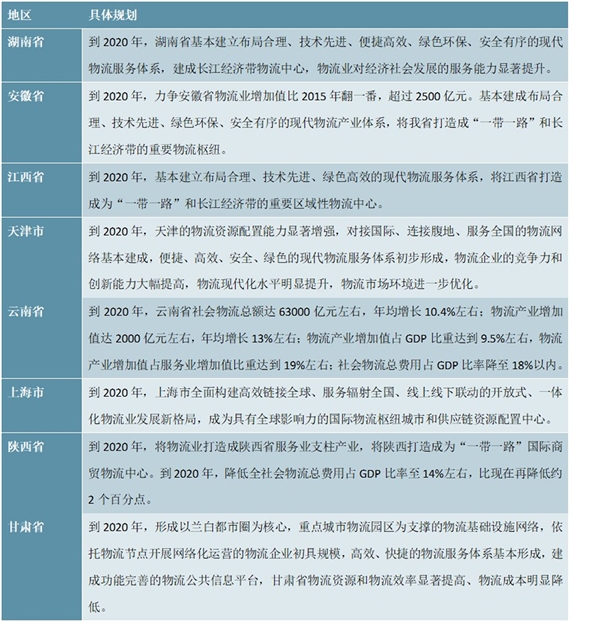 “十三五”各省市物流政策汇总及发展规划解读