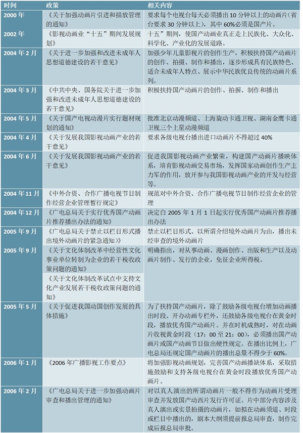 全国动漫产业政策及发展规划汇总解读