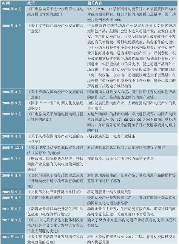 全国动漫产业政策及发展规划汇总解读