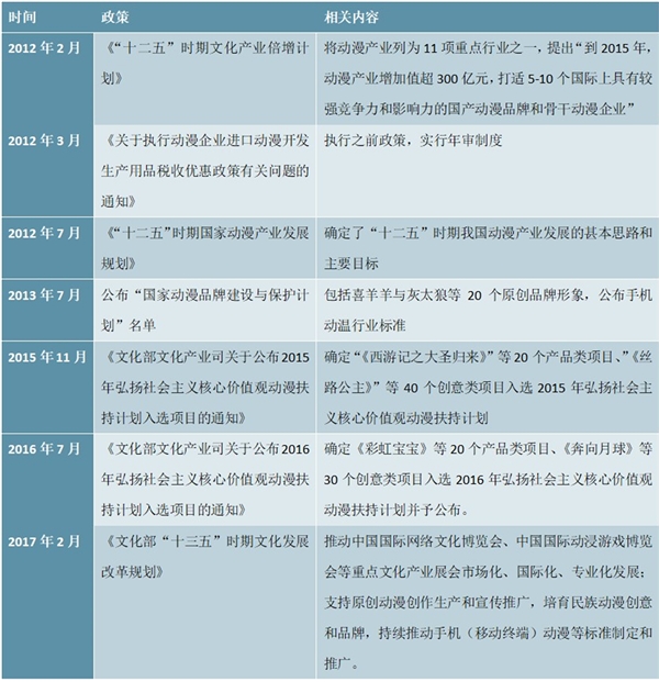 全国动漫产业政策及发展规划汇总解读