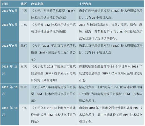中国各省市关于BIM技术应用试点项目公示政策汇总及行业标准
