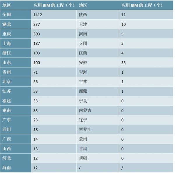 中国各省市关于BIM技术应用试点项目公示政策汇总及行业标准