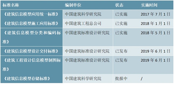 中国各省市关于BIM技术应用试点项目公示政策汇总及行业标准