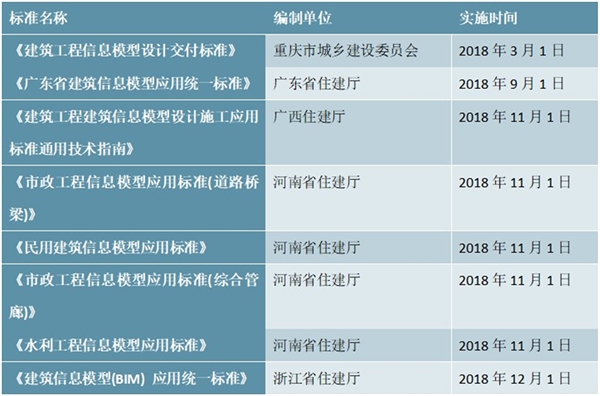 中国各省市关于BIM技术应用试点项目公示政策汇总及行业标准