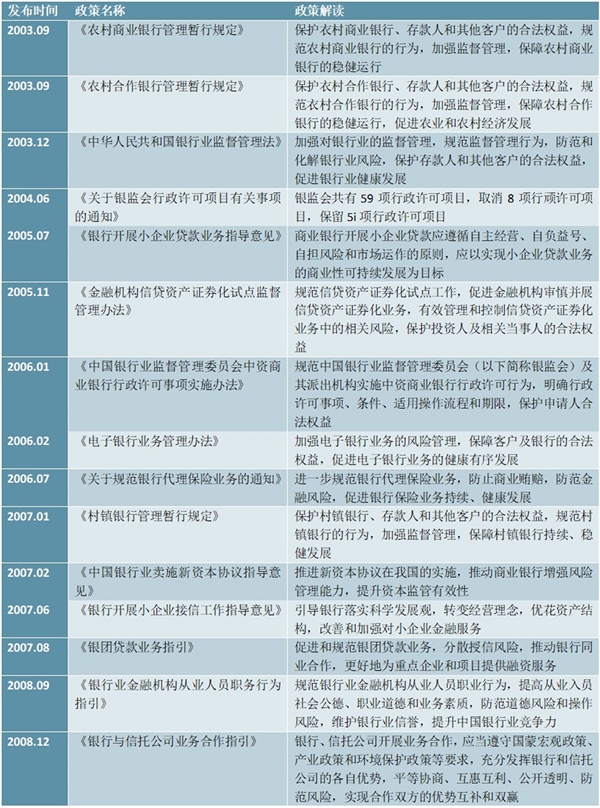 中国银行业政策汇总及解读