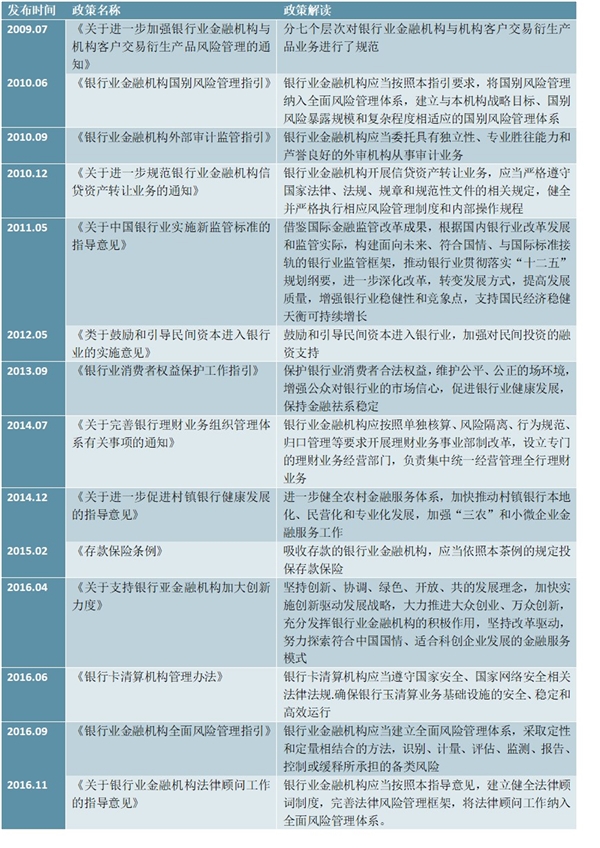 中国银行业政策汇总及解读