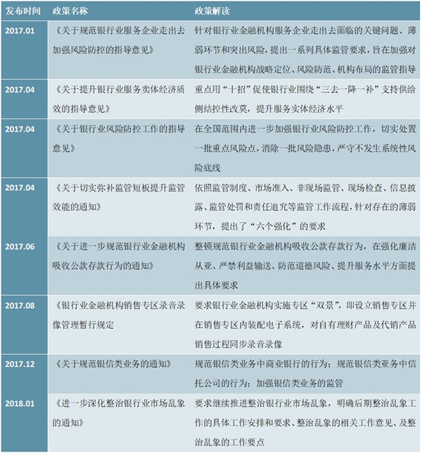 中国银行业政策汇总及解读