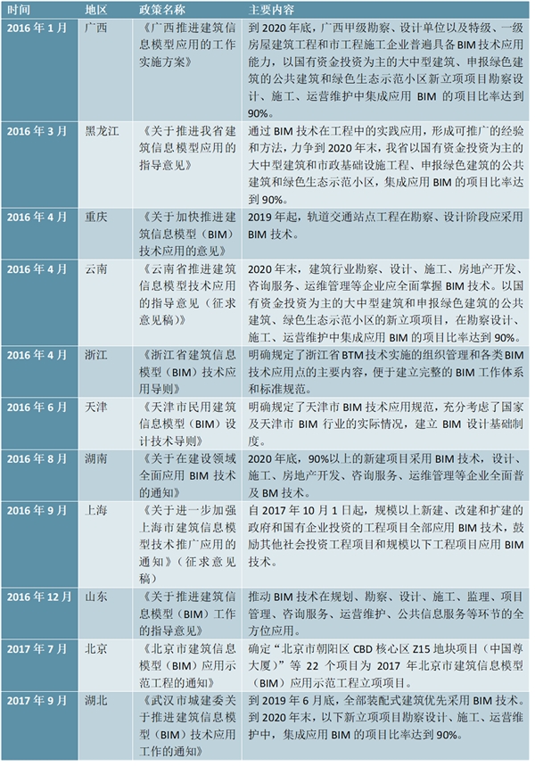 国家地方层面出台的BIM主要相关政策汇总及解读