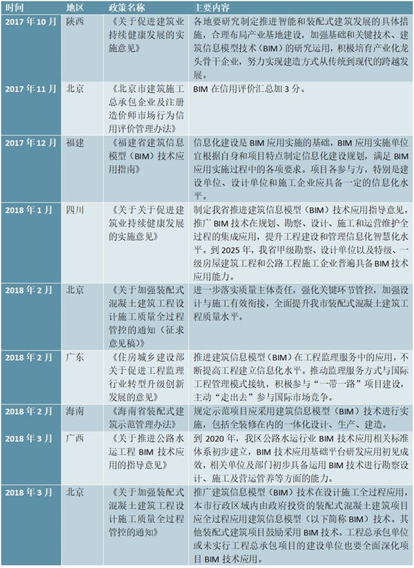 国家地方层面出台的BIM主要相关政策汇总及解读