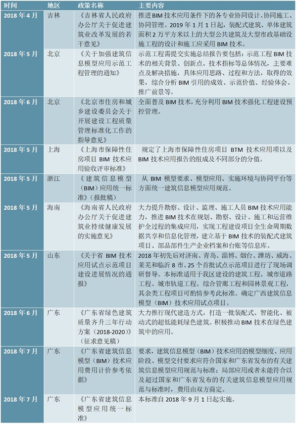 国家地方层面出台的BIM主要相关政策汇总及解读