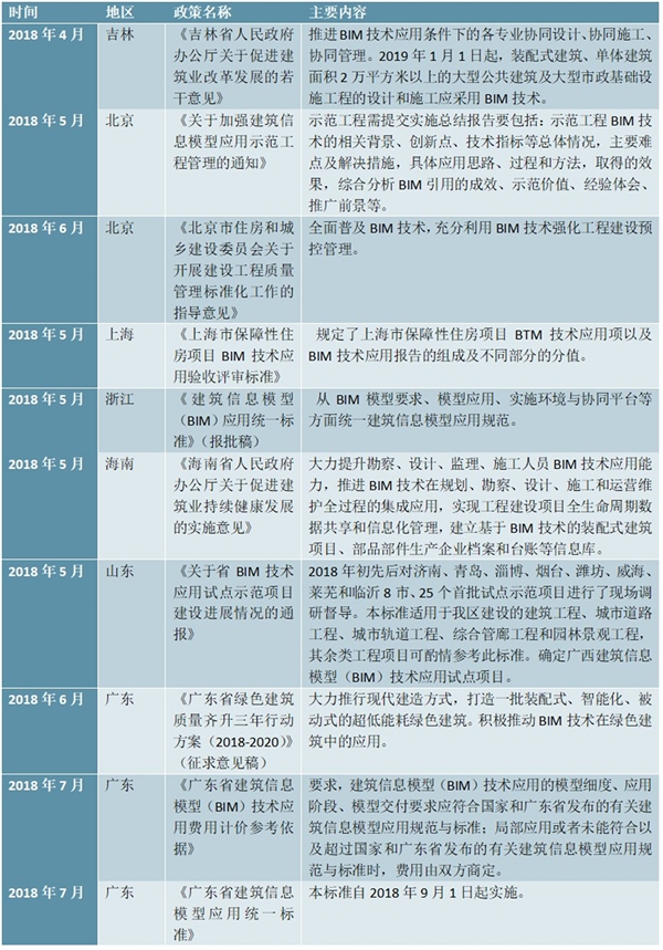 国家地方层面出台的BIM主要相关政策汇总及解读