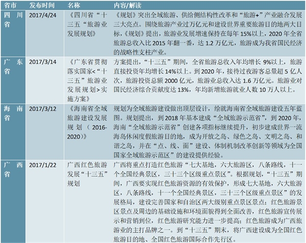 我国主要省市旅游相关政策汇总及解读