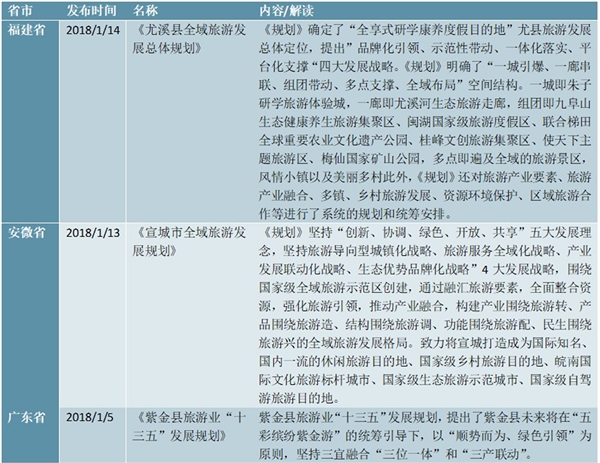 我国主要省市旅游相关政策汇总及解读