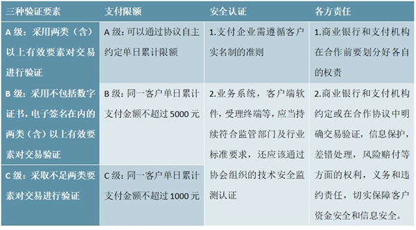 第三方支付相关管理办法及相关支付规范汇总