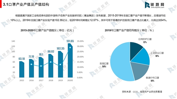 口罩产业产能及产量情况分析-口罩行业产能、产值情况