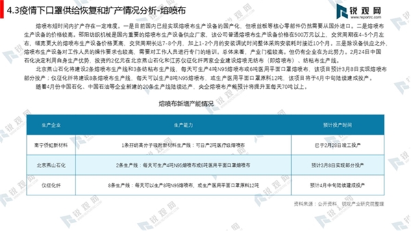 疫情下口罩供给恢复和扩产情况分析-口罩产能情况