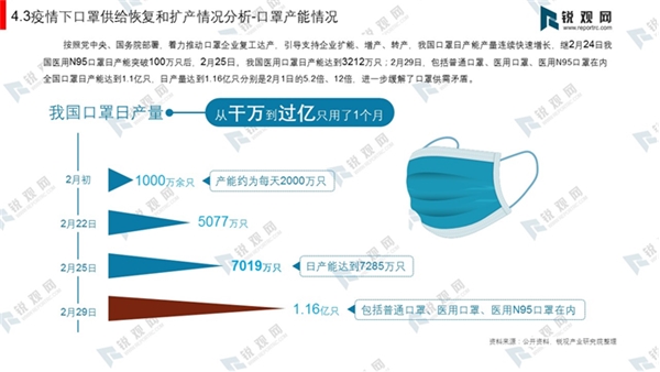 疫情下口罩供给恢复和扩产情况分析-口罩产能情况