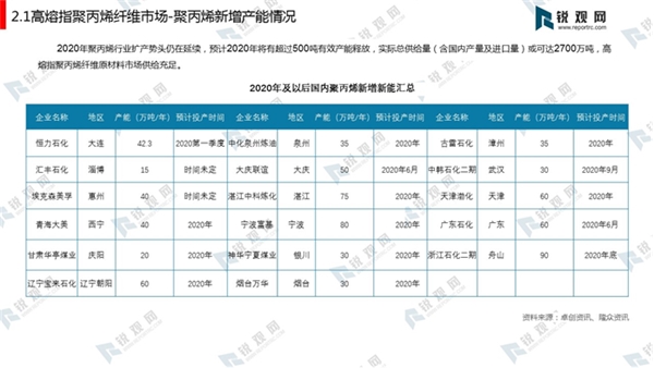 高熔指聚丙烯纤维市场分析：产能、新增产能、产量、主要生产企业