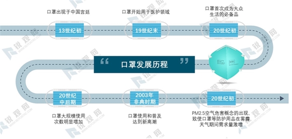 2020年全球疫情背景下中国口罩行业供需深度分析-口罩行业产业链分析