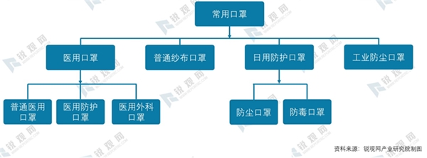 2020年全球疫情背景下中国口罩行业供需深度分析-口罩行业产业链分析