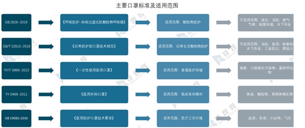 2020年全球疫情背景下中国口罩行业供需深度分析-口罩行业产业链分析