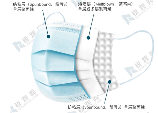 2020年全球疫情背景下中国口罩行业供需深度分析-口罩行业产业链分析