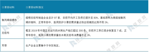 2020年全球疫情背景下中国口罩行业供需深度分析-口罩行业产业链分析