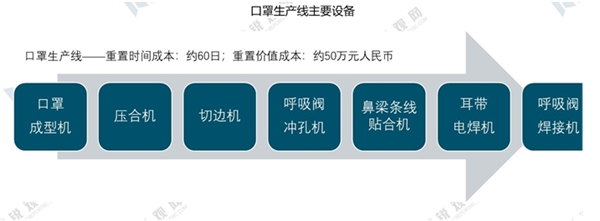 2020年全球疫情背景下中国口罩行业供需深度分析-口罩行业产业链分析