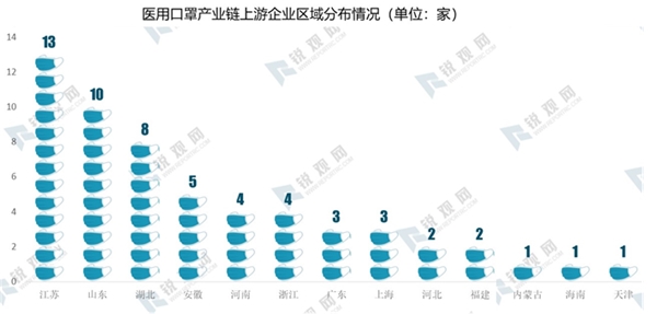 2020年全球疫情背景下中国口罩行业供需深度分析-口罩行业产业链分析