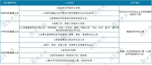 2020年全球疫情背景下中国口罩行业供需深度分析-口罩行业产业链分析