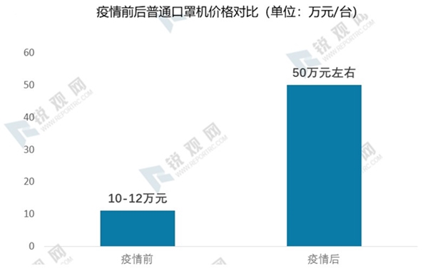 2020年全球疫情背景下中国口罩行业供需深度分析-口罩行业产业链分析