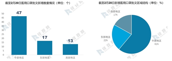 2020年全球疫情背景下中国口罩行业供需深度分析-口罩行业产业链分析