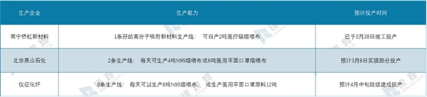 2020年全球疫情背景下中国口罩行业供需深度分析-口罩行业产业链分析