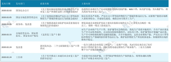 2020年全球疫情背景下中国口罩行业供需深度分析-口罩行业产业链分析