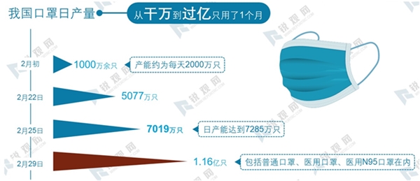 2020年全球疫情背景下中国口罩行业供需深度分析-口罩行业产业链分析