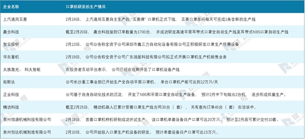 2020年全球疫情背景下中国口罩行业供需深度分析-口罩行业产业链分析