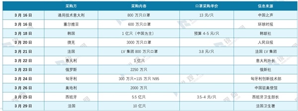 2020年全球疫情背景下中国口罩行业供需深度分析-口罩行业产业链分析