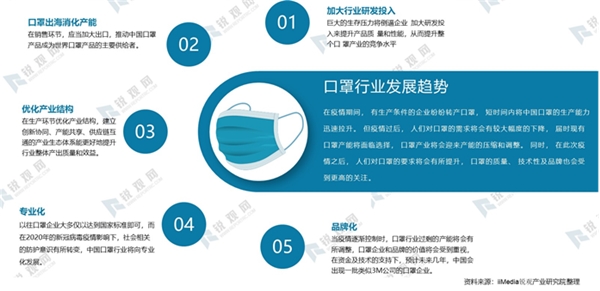 2020年全球疫情背景下中国口罩行业供需深度分析-口罩行业产业链分析