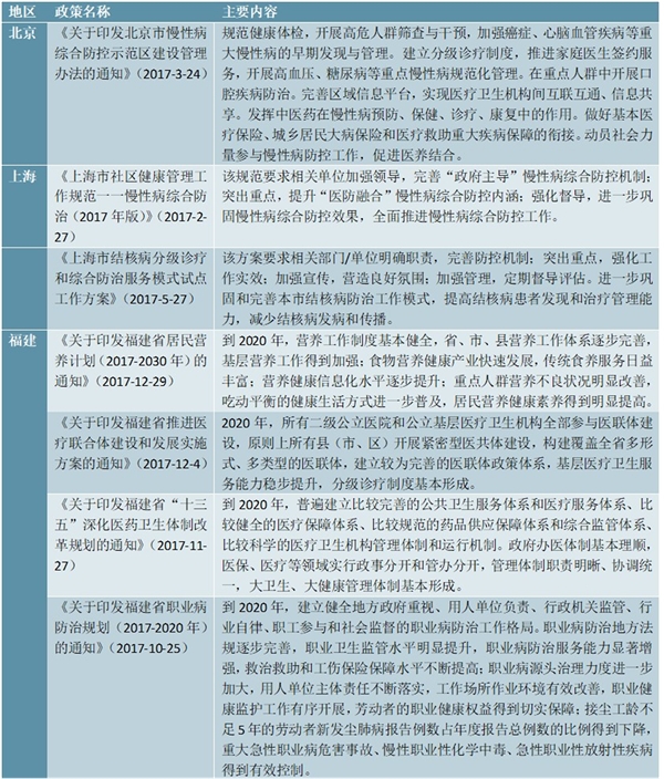 各省市最新慢病管理政策汇总及解读