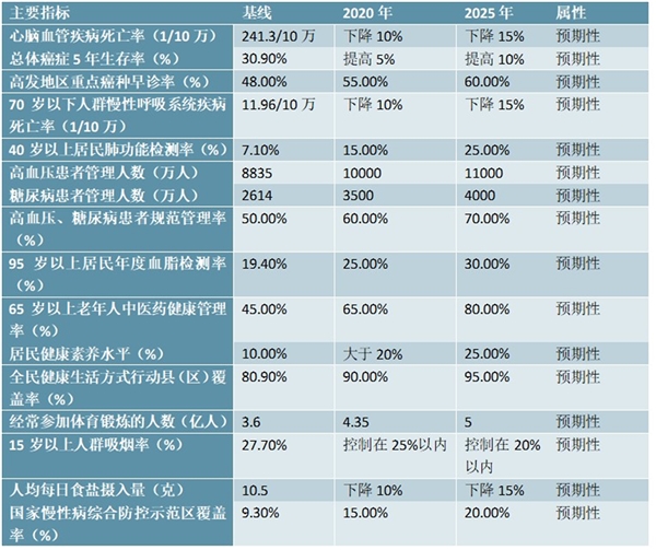 国家慢性病综合防控示范区建设指标及行业规划