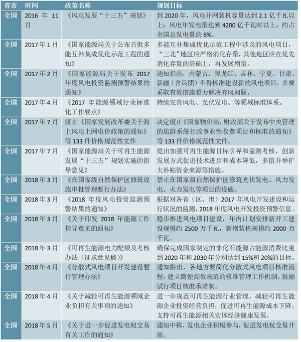 国家级风电政策汇总及解读