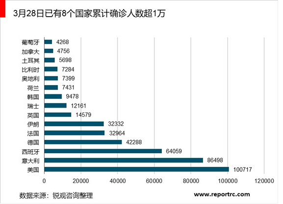 新冠疫情全球的快速扩散，口罩短缺，海外口罩需求激增