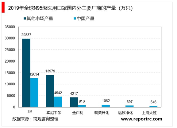 新冠疫情全球的快速扩散，口罩短缺，海外口罩需求激增