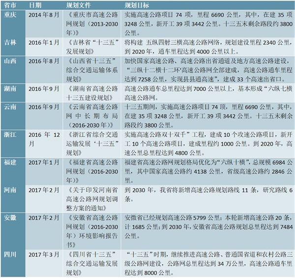 中国31省市高速公路行业政策汇总及解读